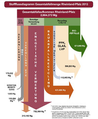 Die Abbildung zeigt ein Stoffflussdiagramm der Gesamtabfallmengen in Rheinland-Pfalz 2013 in Mg unterteilt nach dem Verwertungs- oder Beseitigungsweg