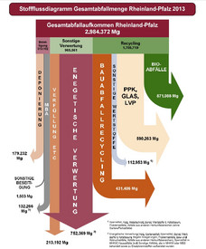Die Abbildung zeigt ein Stoffflussdiagramm der Gesamtabfallmengen in Rheinland-Pfalz 2013 in Mg unterteilt nach dem Verwertungs- oder Beseitigungsweg
