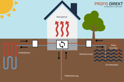Geothermie mit Erdwärmesonden Geothermie mit Erdwärmesonden